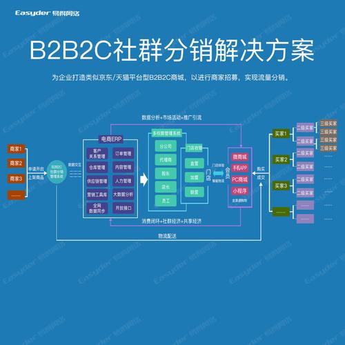 國美在下沉市場更為務實,通過自營 地方連鎖加盟整合的b2b2c商城系統