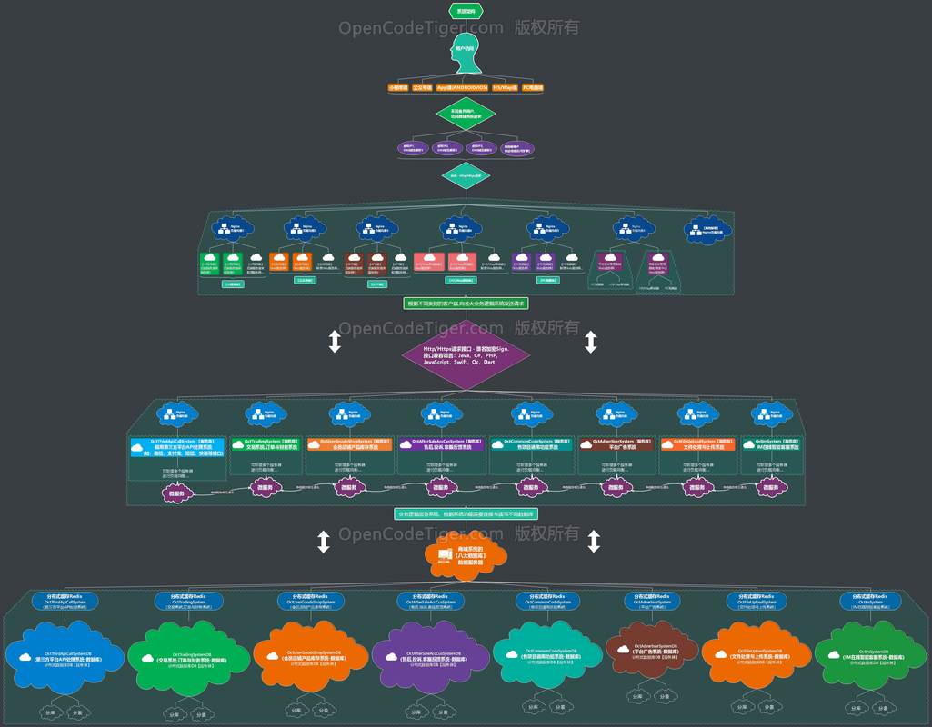 octshop免費開源大型多用戶b2b2co2o一體化商城系統