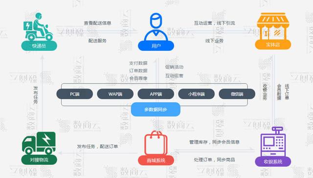 b2b2c多用戶商城系統,功能 渠道 架構 商業模式整合方案