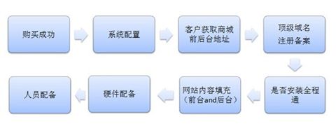 b2b2c商城電商系統解決方案(圖12)