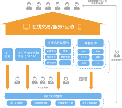 綜合百貨電子商務平臺解決方案,線上線下聯動業務運營