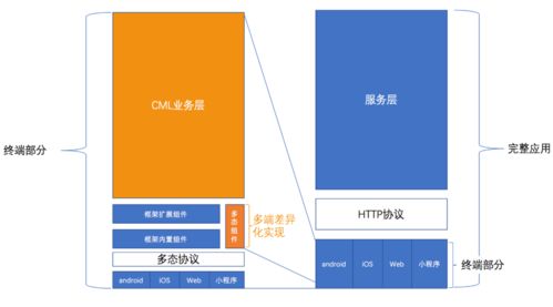 干貨,推薦四個精品開源的多端開發(fā)框架